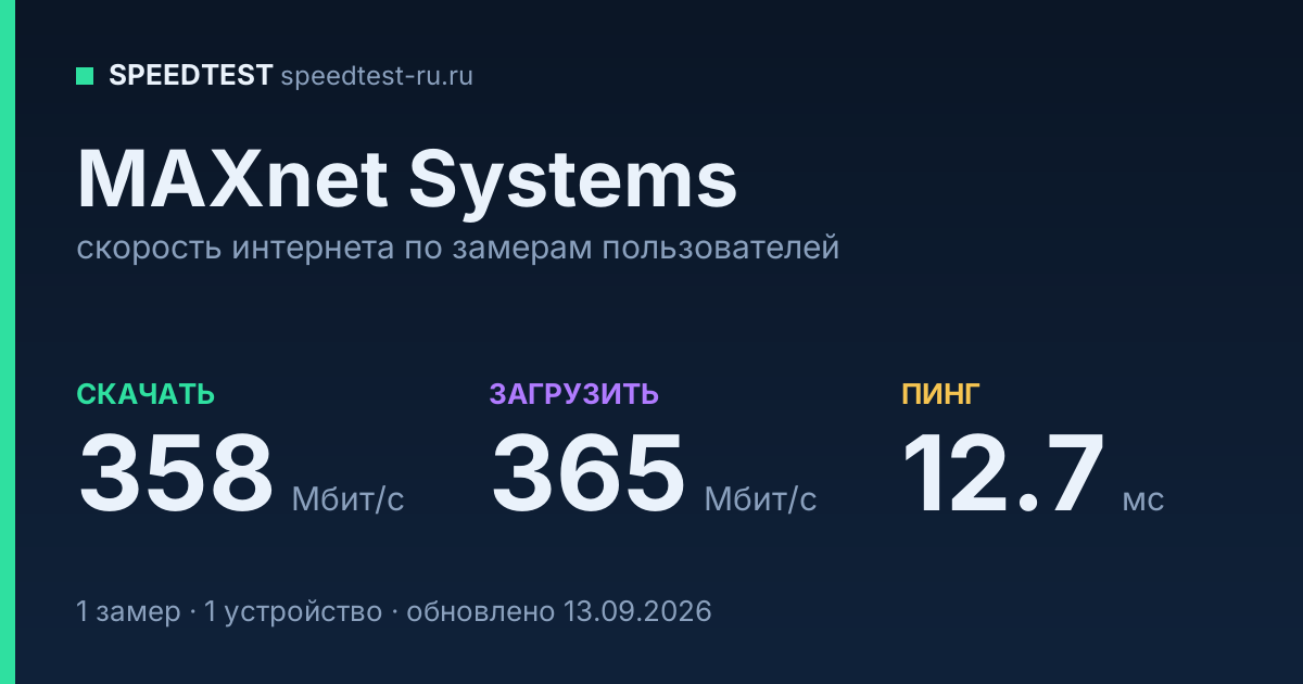Средняя скорость интернета MAXnet Systems (2026): скачивание 358 Мбит/с, загрузка 365 Мбит/с, пинг 12.7 мс — карточка по замерам пользователей