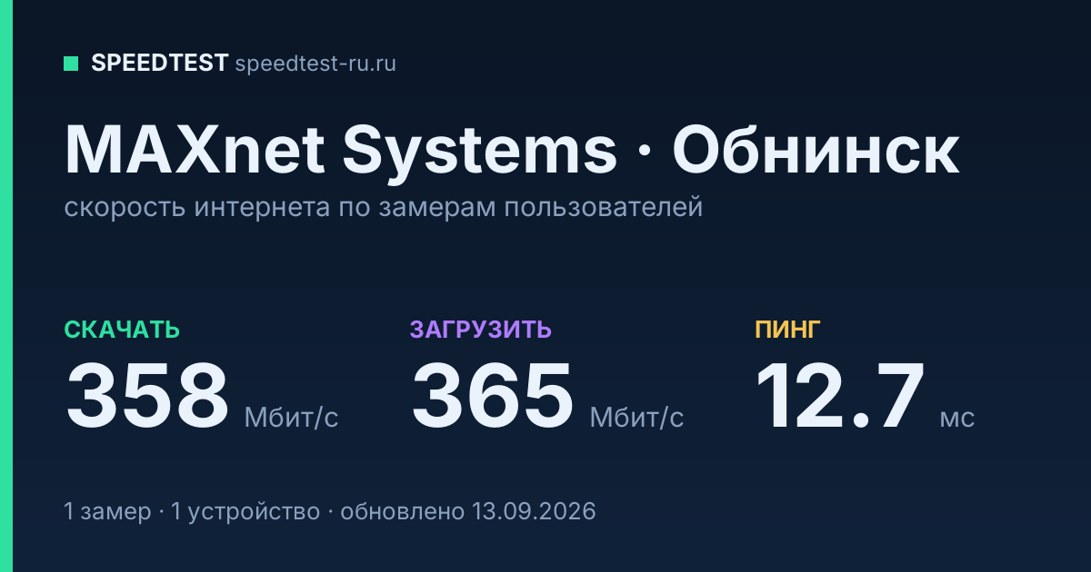 Средняя скорость интернета MAXnet Systems в Обнинске (2026): скачивание 358 Мбит/с, загрузка 365 Мбит/с, пинг 12.7 мс — карточка по замерам пользователей
