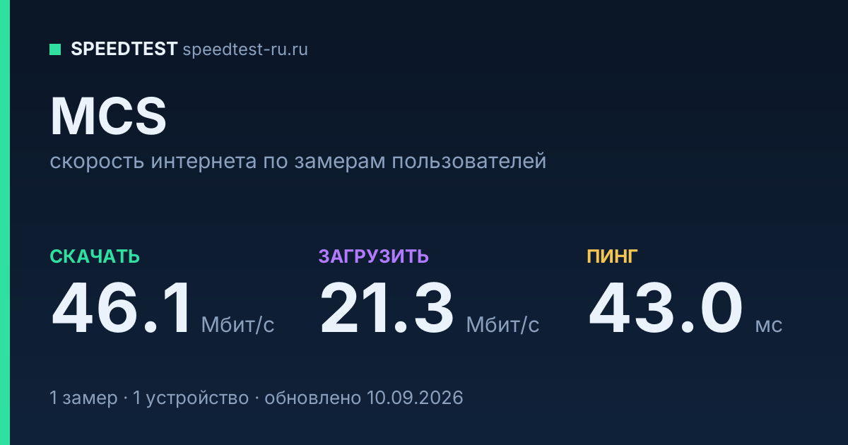 Средняя скорость интернета MCS (2026): скачивание 46.1 Мбит/с, загрузка 21.3 Мбит/с, пинг 43.0 мс — карточка по замерам пользователей