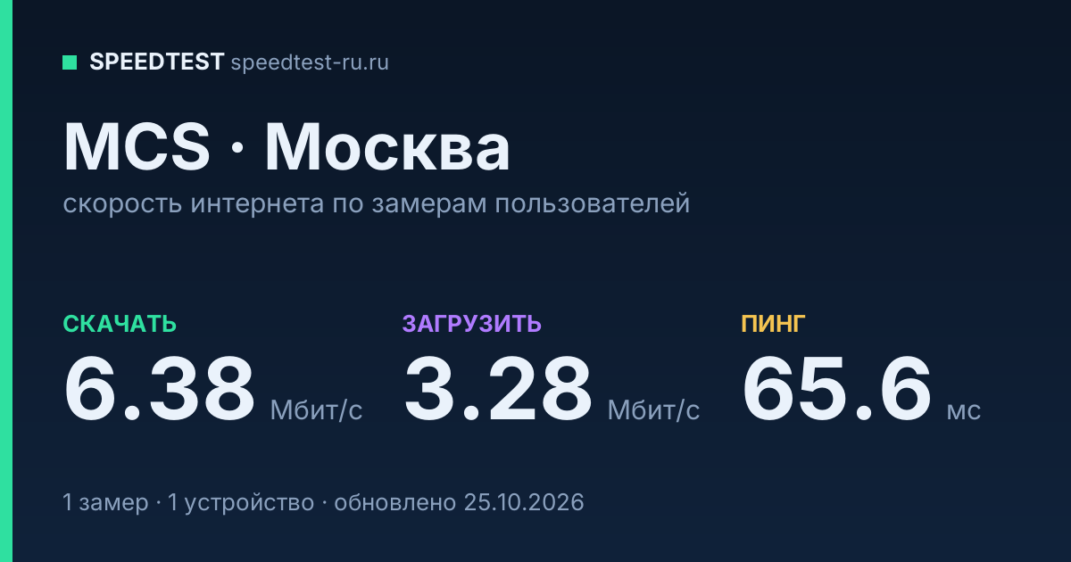 Средняя скорость интернета MCS в Москве (2026): скачивание 6.38 Мбит/с, загрузка 3.28 Мбит/с, пинг 65.6 мс — карточка по замерам пользователей