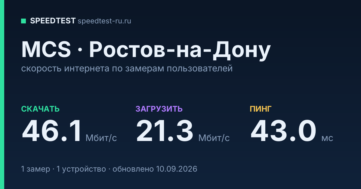 Средняя скорость интернета MCS в Ростове-на-Дону (2026): скачивание 46.1 Мбит/с, загрузка 21.3 Мбит/с, пинг 43.0 мс — карточка по замерам пользователей