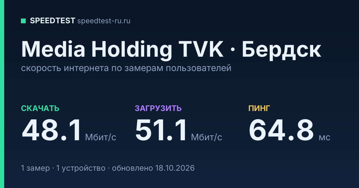 Средняя скорость интернета Media Holding TVK в Бердске (2026): скачивание 48.1 Мбит/с, загрузка 51.1 Мбит/с, пинг 64.8 мс — карточка по замерам пользователей