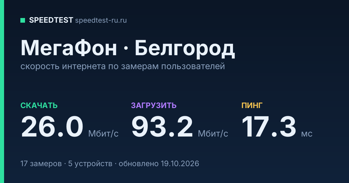 Средняя скорость интернета МегаФон в Белгороде (2026): скачивание 26.0 Мбит/с, загрузка 92.9 Мбит/с, пинг 17.2 мс — карточка по замерам пользователей