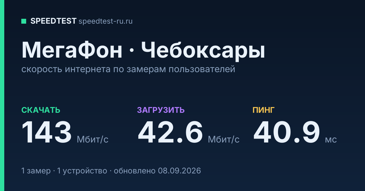 Средняя скорость интернета МегаФон в Чебоксарах (2026): скачивание 143 Мбит/с, загрузка 42.6 Мбит/с, пинг 40.9 мс — карточка по замерам пользователей