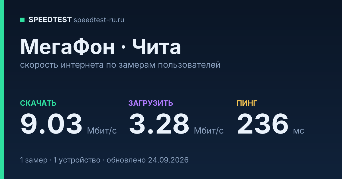Средняя скорость интернета МегаФон в Чите (2026): скачивание 9.03 Мбит/с, загрузка 3.28 Мбит/с, пинг 236 мс — карточка по замерам пользователей