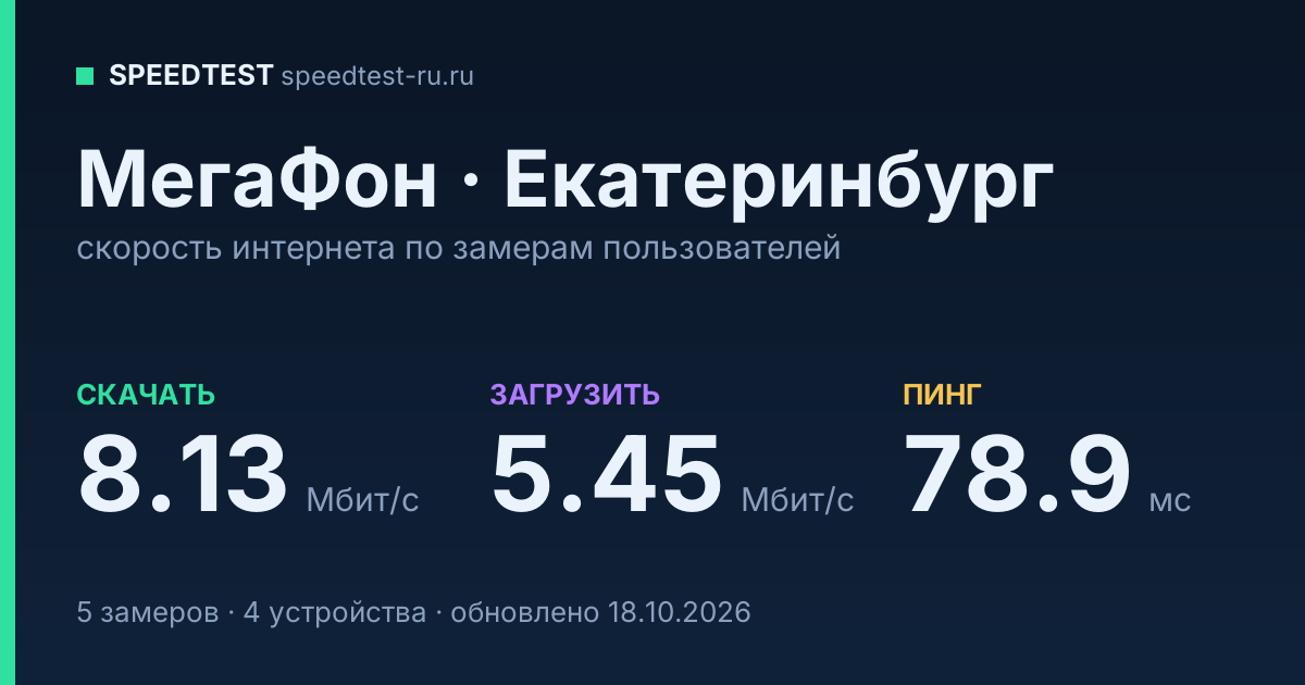 Средняя скорость интернета МегаФон в Екатеринбурге (2026): скачивание 8.13 Мбит/с, загрузка 5.45 Мбит/с, пинг 78.9 мс — карточка по замерам пользователей