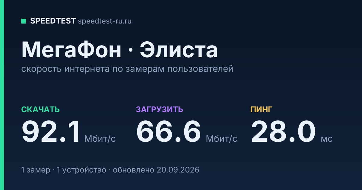 Средняя скорость интернета МегаФон в Элисте (2026): скачивание 92.1 Мбит/с, загрузка 66.6 Мбит/с, пинг 28.0 мс — карточка по замерам пользователей