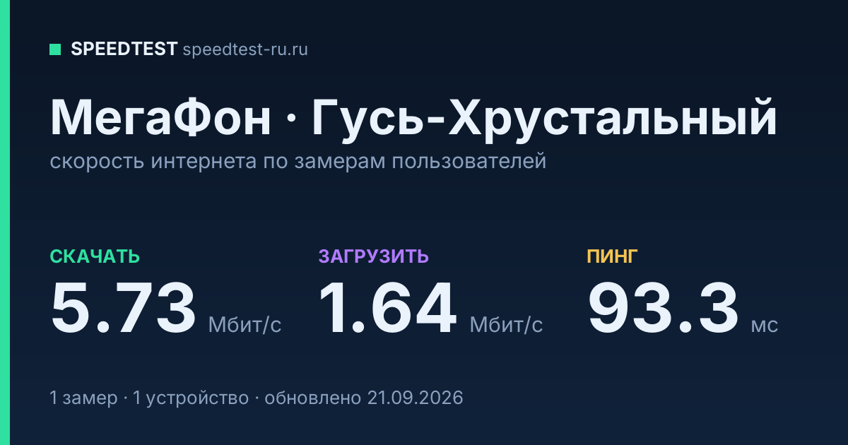 Средняя скорость интернета МегаФон в Гусе-Хрустальном (2026): скачивание 5.73 Мбит/с, загрузка 1.64 Мбит/с, пинг 93.3 мс — карточка по замерам пользователей