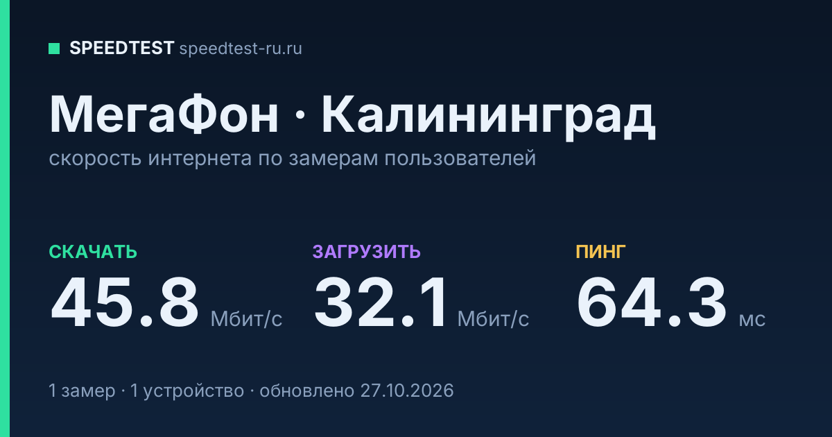 Средняя скорость интернета МегаФон в Калининграде (2026): скачивание 45.8 Мбит/с, загрузка 32.1 Мбит/с, пинг 64.3 мс — карточка по замерам пользователей