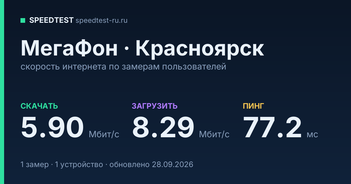 Средняя скорость интернета МегаФон в Красноярске (2026): скачивание 5.90 Мбит/с, загрузка 8.29 Мбит/с, пинг 77.2 мс — карточка по замерам пользователей