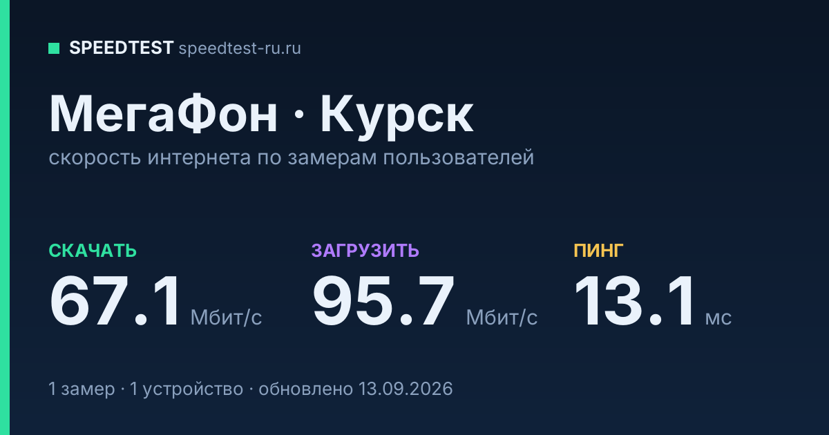 Средняя скорость интернета МегаФон в Курске (2026): скачивание 67.1 Мбит/с, загрузка 95.7 Мбит/с, пинг 13.1 мс — карточка по замерам пользователей