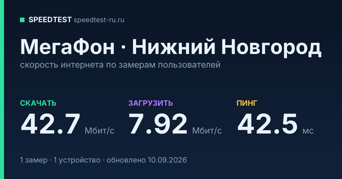 Средняя скорость интернета МегаФон в Нижнем Новгороде (2026): скачивание 42.7 Мбит/с, загрузка 7.92 Мбит/с, пинг 42.5 мс — карточка по замерам пользователей