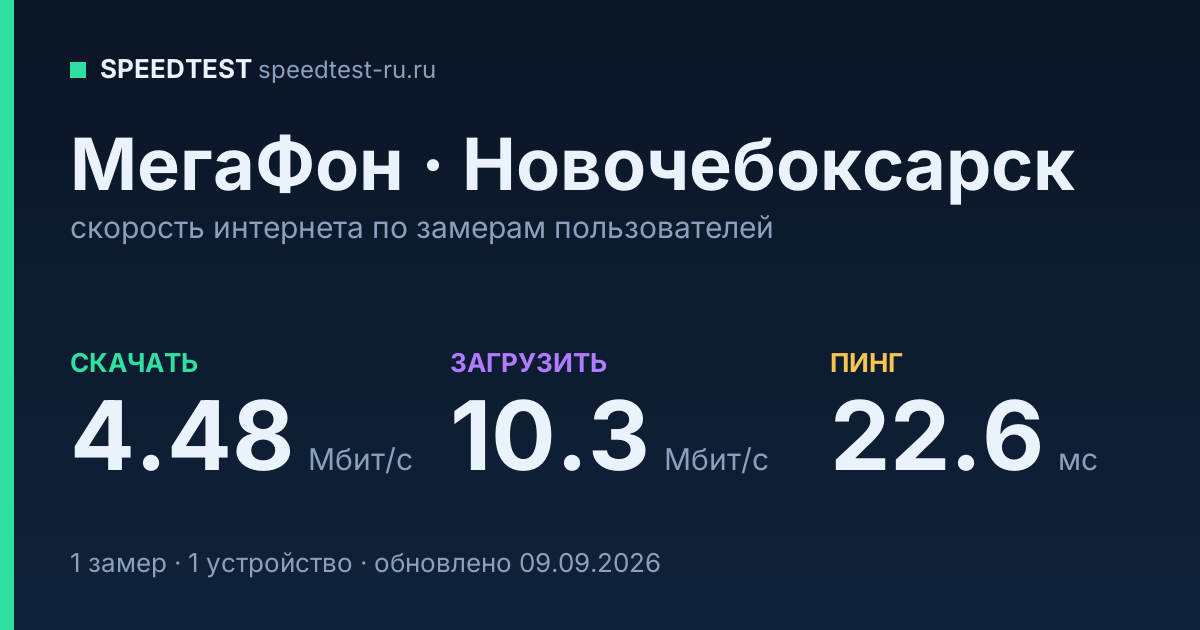 Средняя скорость интернета МегаФон в Новочебоксарске (2026): скачивание 4.48 Мбит/с, загрузка 10.3 Мбит/с, пинг 22.6 мс — карточка по замерам пользователей