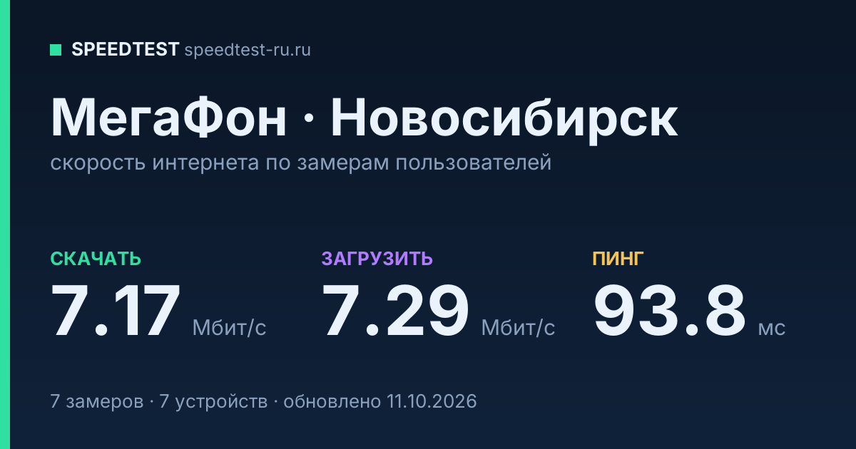 Средняя скорость интернета МегаФон в Новосибирске (2026): скачивание 7.17 Мбит/с, загрузка 7.29 Мбит/с, пинг 93.8 мс — карточка по замерам пользователей