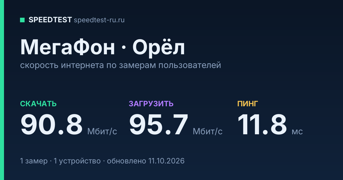 Средняя скорость интернета МегаФон в Орле (2026): скачивание 90.8 Мбит/с, загрузка 95.7 Мбит/с, пинг 11.8 мс — карточка по замерам пользователей