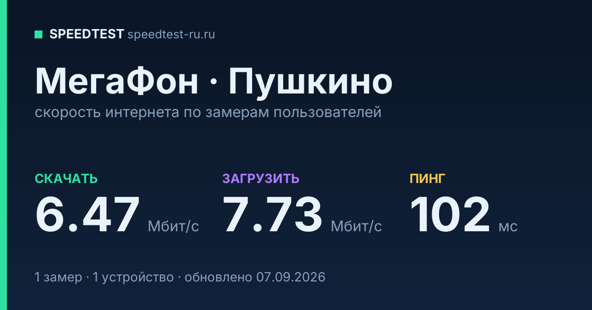 Средняя скорость интернета МегаФон в Пушкине (2026): скачивание 6.47 Мбит/с, загрузка 7.73 Мбит/с, пинг 102 мс — карточка по замерам пользователей