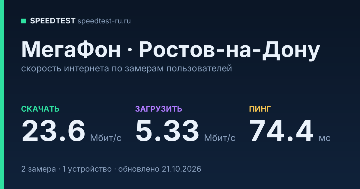 Средняя скорость интернета МегаФон в Ростове-на-Дону (2026): скачивание 23.6 Мбит/с, загрузка 5.33 Мбит/с, пинг 74.4 мс — карточка по замерам пользователей