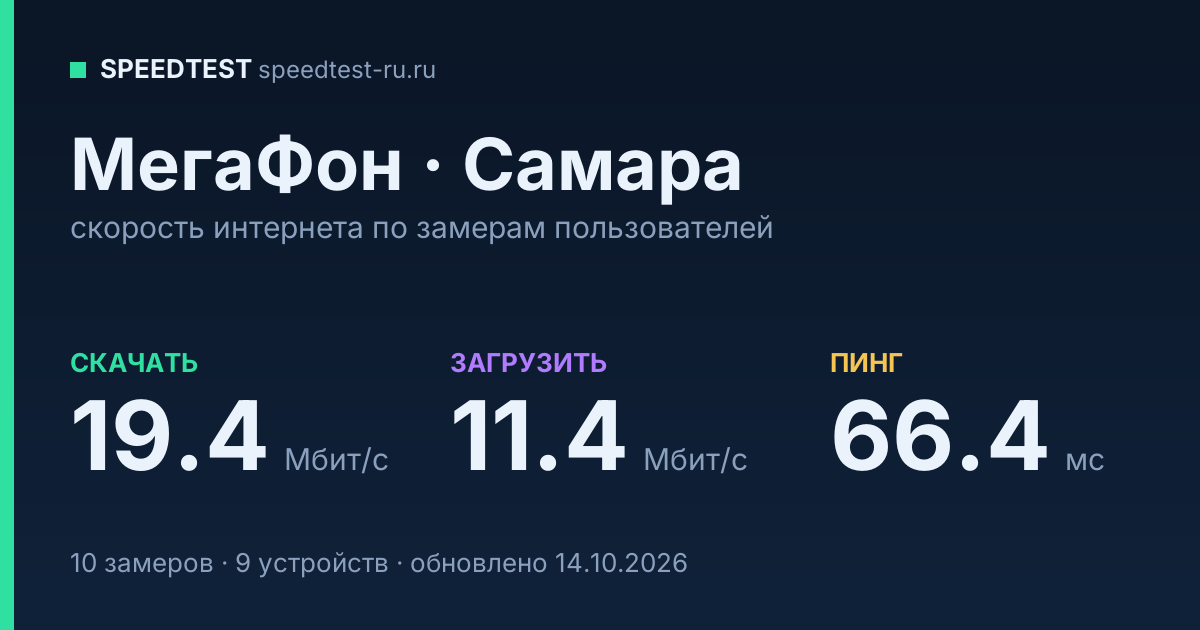 Средняя скорость интернета МегаФон в Самаре (2026): скачивание 19.4 Мбит/с, загрузка 11.4 Мбит/с, пинг 66.4 мс — карточка по замерам пользователей