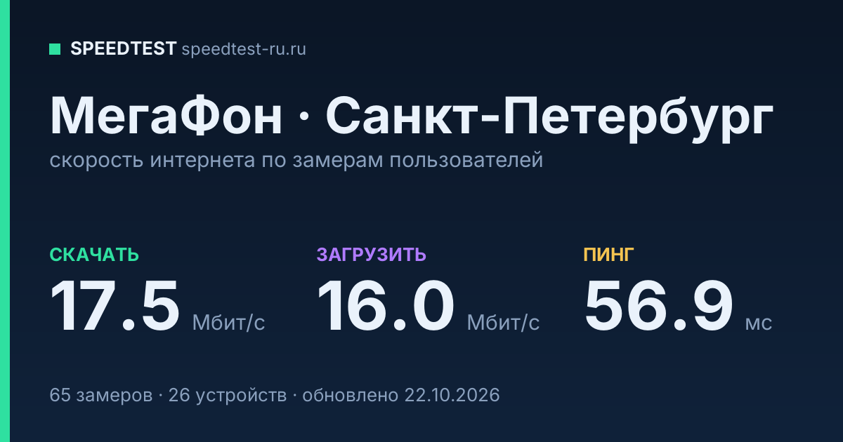 Средняя скорость интернета МегаФон в Санкт-Петербурге (2026): скачивание 17.5 Мбит/с, загрузка 16.0 Мбит/с, пинг 56.9 мс — карточка по замерам пользователей