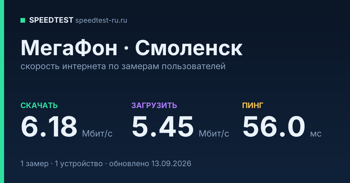 Средняя скорость интернета МегаФон в Смоленске (2026): скачивание 6.18 Мбит/с, загрузка 5.45 Мбит/с, пинг 56.0 мс — карточка по замерам пользователей