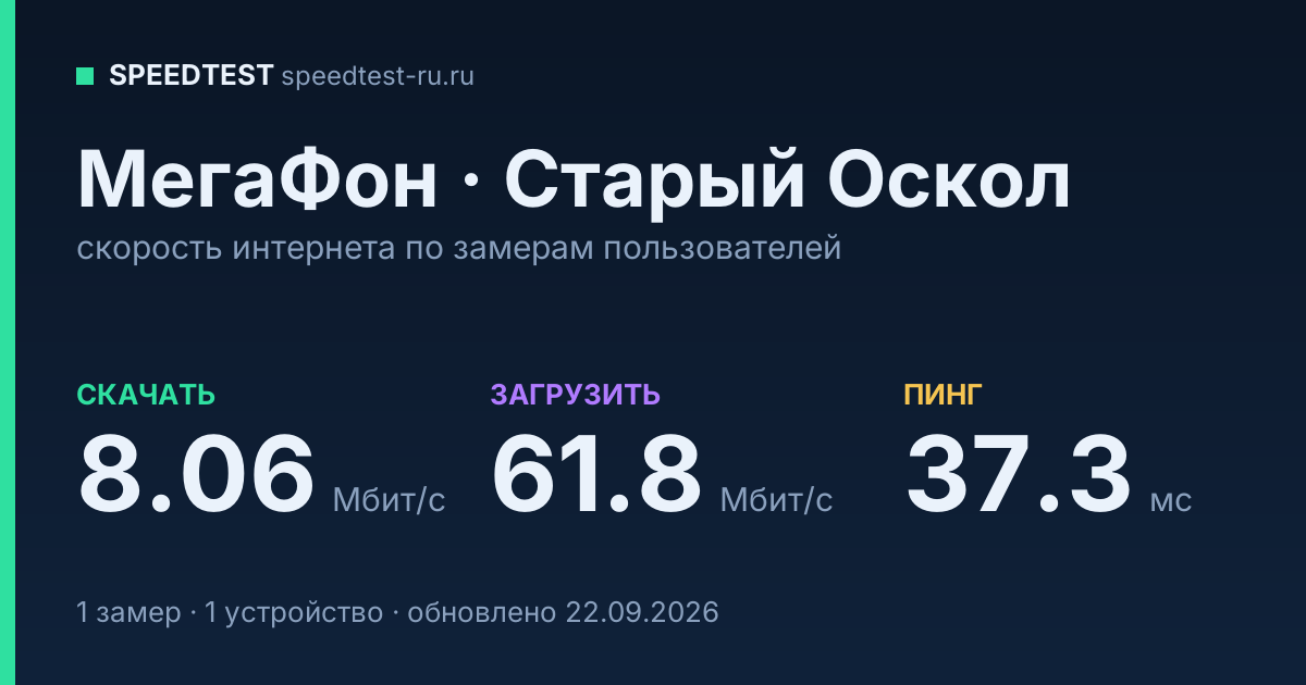 Средняя скорость интернета МегаФон в Старом Осколе (2026): скачивание 8.06 Мбит/с, загрузка 61.8 Мбит/с, пинг 37.3 мс — карточка по замерам пользователей