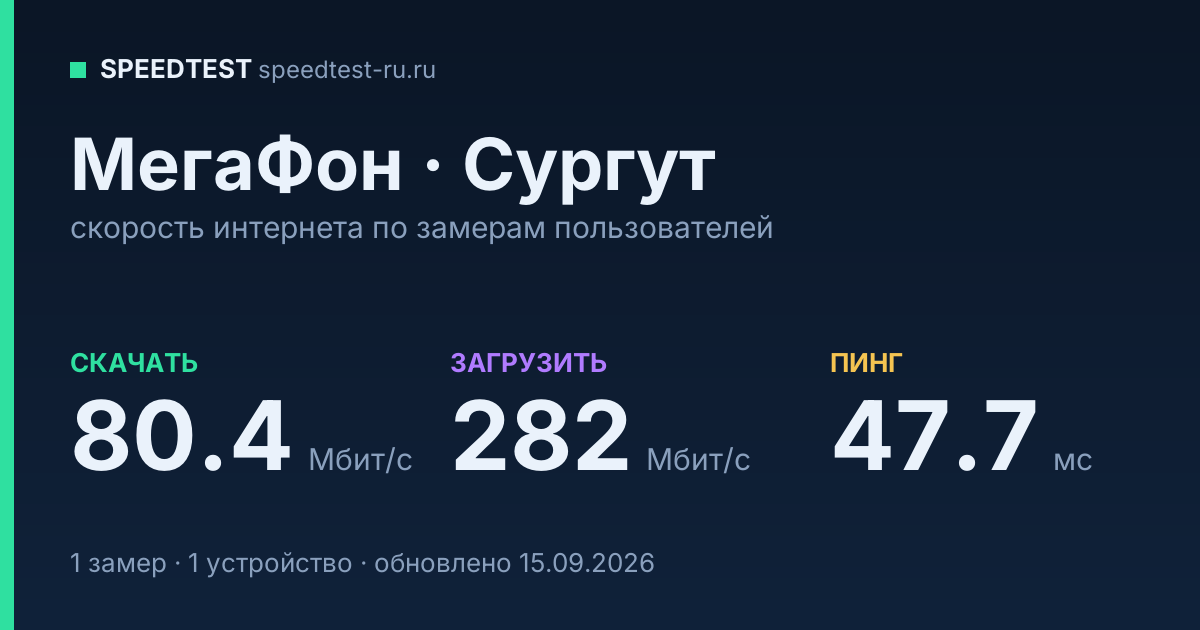 Средняя скорость интернета МегаФон в Сургуте (2026): скачивание 80.4 Мбит/с, загрузка 282 Мбит/с, пинг 47.7 мс — карточка по замерам пользователей