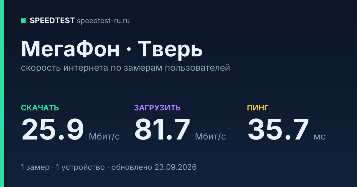 Средняя скорость интернета МегаФон в Твери (2026): скачивание 25.9 Мбит/с, загрузка 81.7 Мбит/с, пинг 35.7 мс — карточка по замерам пользователей