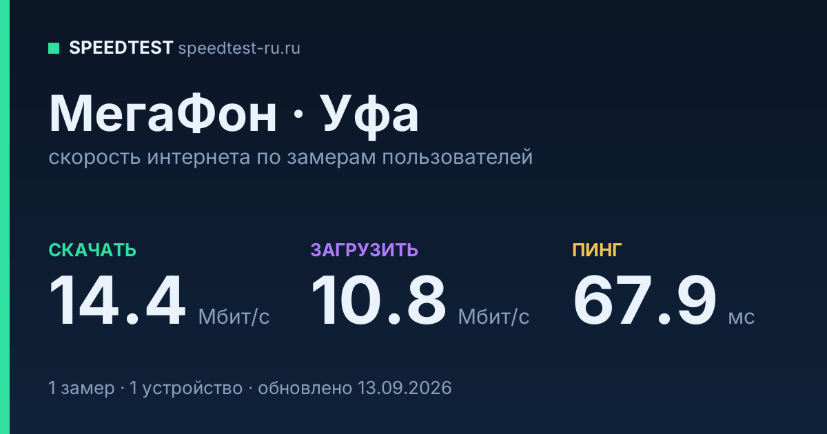 Средняя скорость интернета МегаФон в Уфе (2026): скачивание 14.4 Мбит/с, загрузка 10.8 Мбит/с, пинг 67.9 мс — карточка по замерам пользователей
