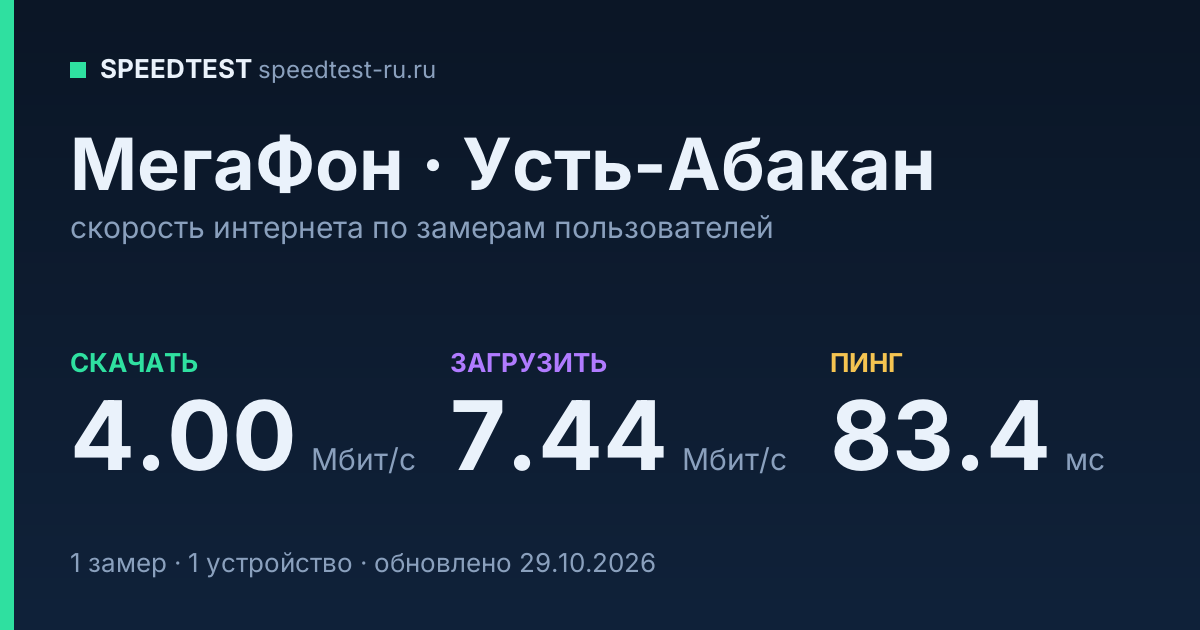 Средняя скорость интернета МегаФон в Усть-Абакане (2026): скачивание 4.00 Мбит/с, загрузка 7.44 Мбит/с, пинг 83.4 мс — карточка по замерам пользователей