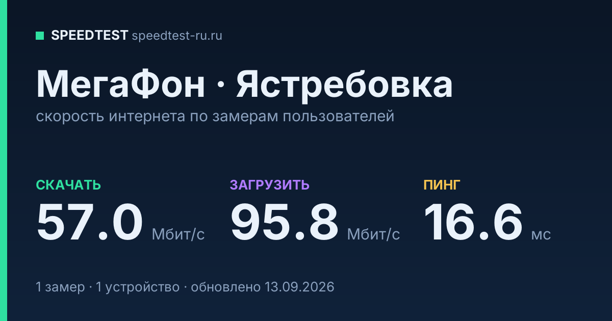 Средняя скорость интернета МегаФон в Ястребовке (2026): скачивание 57.0 Мбит/с, загрузка 95.8 Мбит/с, пинг 16.6 мс — карточка по замерам пользователей