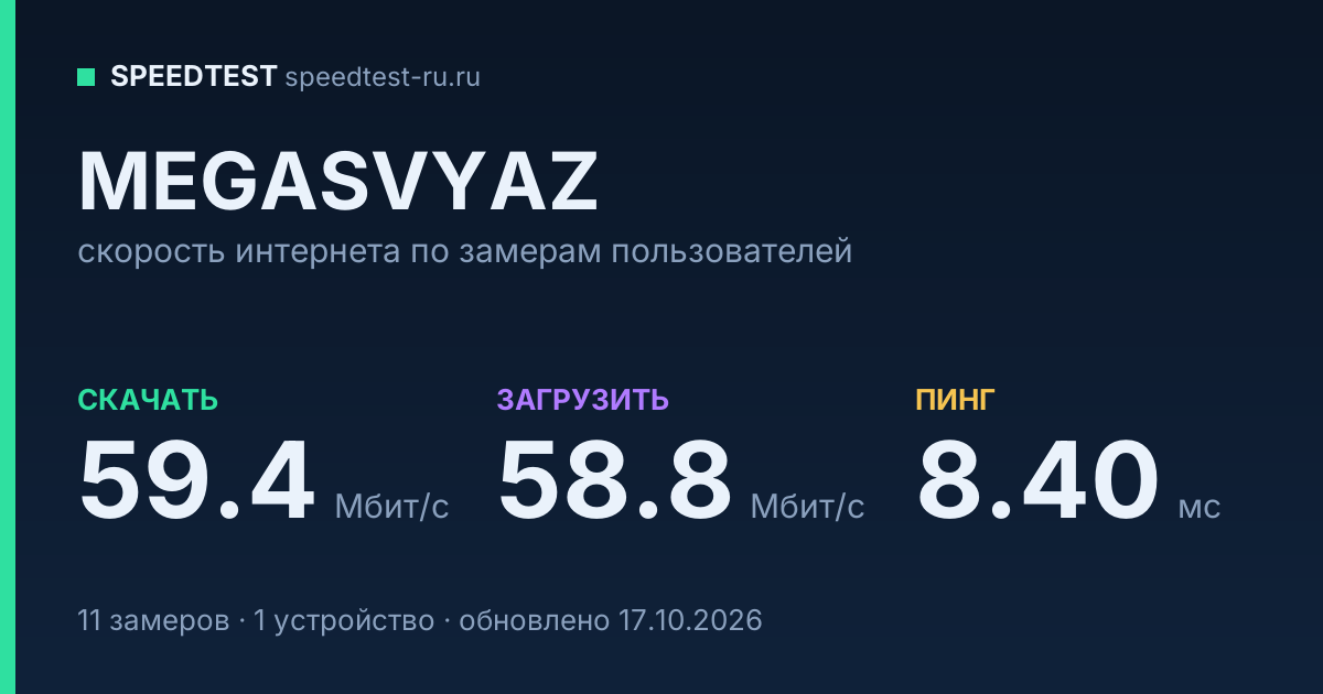 Средняя скорость интернета MEGASVYAZ (2026): скачивание 59.4 Мбит/с, загрузка 58.8 Мбит/с, пинг 8.40 мс — карточка по замерам пользователей