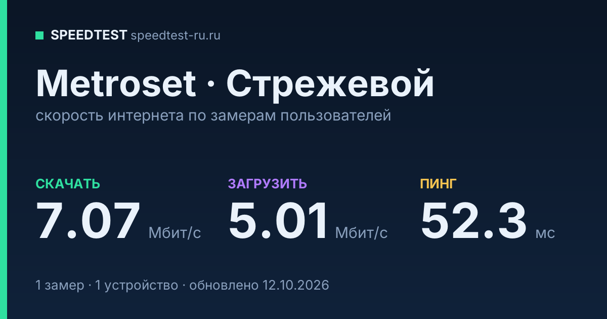Средняя скорость интернета Metroset в Стрежевом (2026): скачивание 7.07 Мбит/с, загрузка 5.01 Мбит/с, пинг 52.3 мс — карточка по замерам пользователей