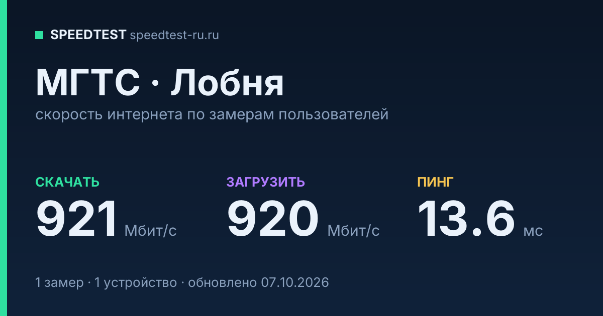 Средняя скорость интернета МГТС в Лобне (2026): скачивание 921 Мбит/с, загрузка 920 Мбит/с, пинг 13.6 мс — карточка по замерам пользователей