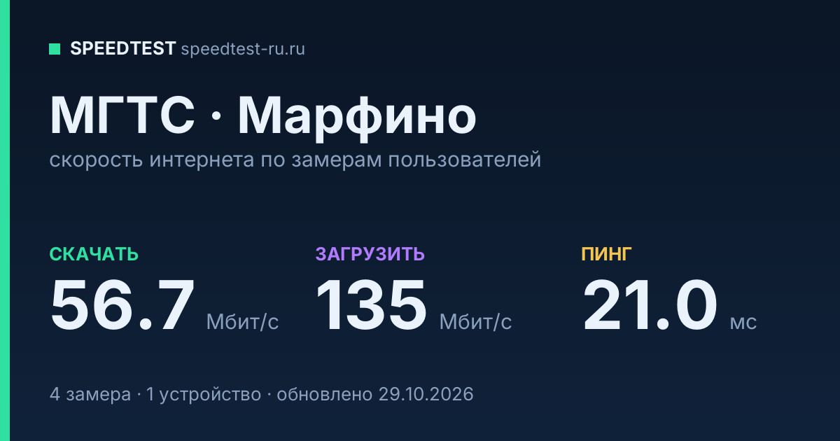 Средняя скорость интернета МГТС в Марфине (2026): скачивание 56.7 Мбит/с, загрузка 135 Мбит/с, пинг 21.0 мс — карточка по замерам пользователей
