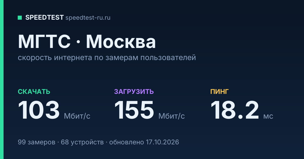 Средняя скорость интернета МГТС в Москве (2026): скачивание 103 Мбит/с, загрузка 155 Мбит/с, пинг 18.2 мс — карточка по замерам пользователей