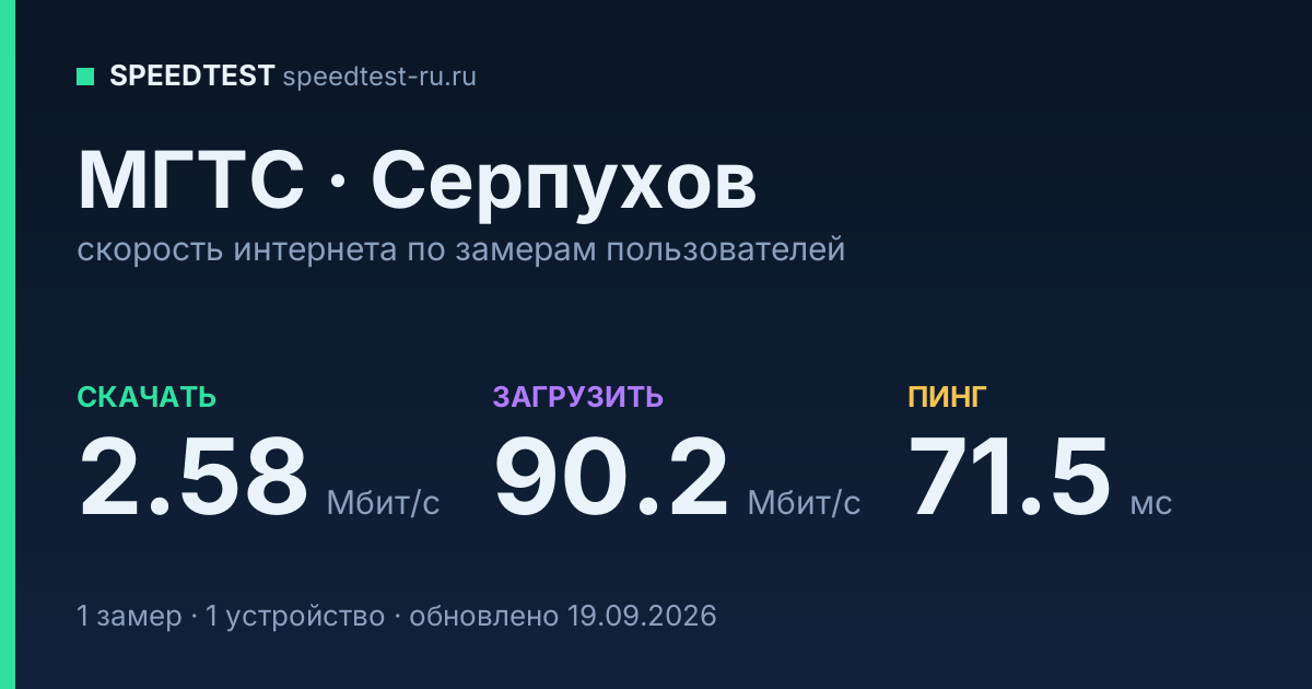 Средняя скорость интернета МГТС в Серпухове (2026): скачивание 2.58 Мбит/с, загрузка 90.2 Мбит/с, пинг 71.5 мс — карточка по замерам пользователей