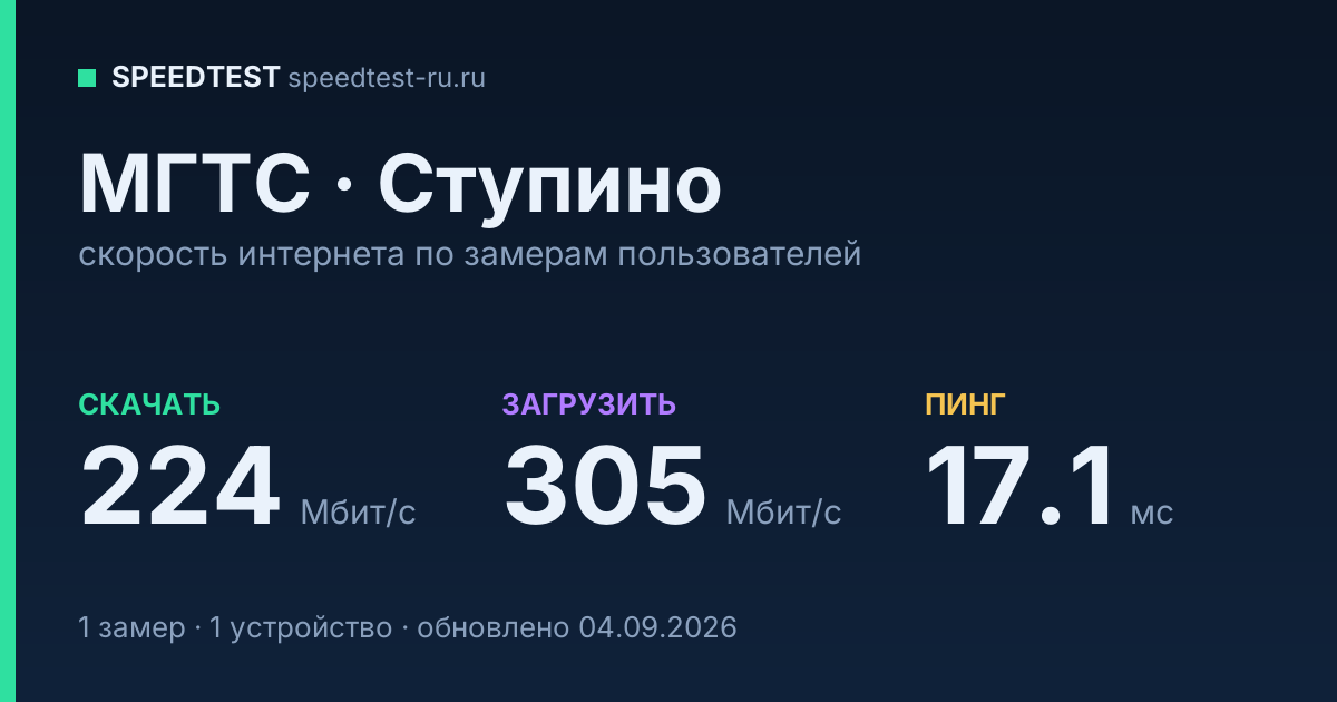 Средняя скорость интернета МГТС в Ступине (2026): скачивание 224 Мбит/с, загрузка 305 Мбит/с, пинг 17.1 мс — карточка по замерам пользователей