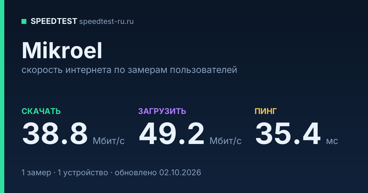 Средняя скорость интернета Mikroel (2026): скачивание 38.8 Мбит/с, загрузка 49.2 Мбит/с, пинг 35.4 мс — карточка по замерам пользователей