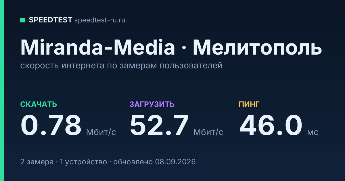 Средняя скорость интернета Miranda-Media в Мелитополе (2026): скачивание 0.78 Мбит/с, загрузка 52.7 Мбит/с, пинг 46.0 мс — карточка по замерам пользователей