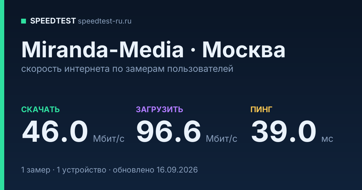 Средняя скорость интернета Miranda-Media в Москве (2026): скачивание 46.0 Мбит/с, загрузка 96.6 Мбит/с, пинг 39.0 мс — карточка по замерам пользователей