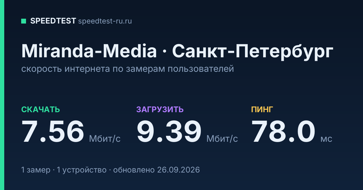 Средняя скорость интернета Miranda-Media в Санкт-Петербурге (2026): скачивание 7.56 Мбит/с, загрузка 9.39 Мбит/с, пинг 78.0 мс — карточка по замерам пользователей