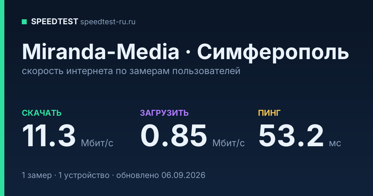 Средняя скорость интернета Miranda-Media в Симферополе (2026): скачивание 11.3 Мбит/с, загрузка 0.85 Мбит/с, пинг 53.2 мс — карточка по замерам пользователей