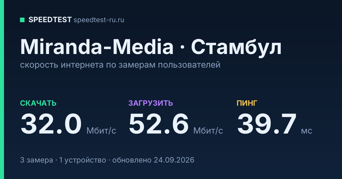 Средняя скорость интернета Miranda-Media в Стамбуле (2026): скачивание 32.0 Мбит/с, загрузка 52.6 Мбит/с, пинг 39.7 мс — карточка по замерам пользователей