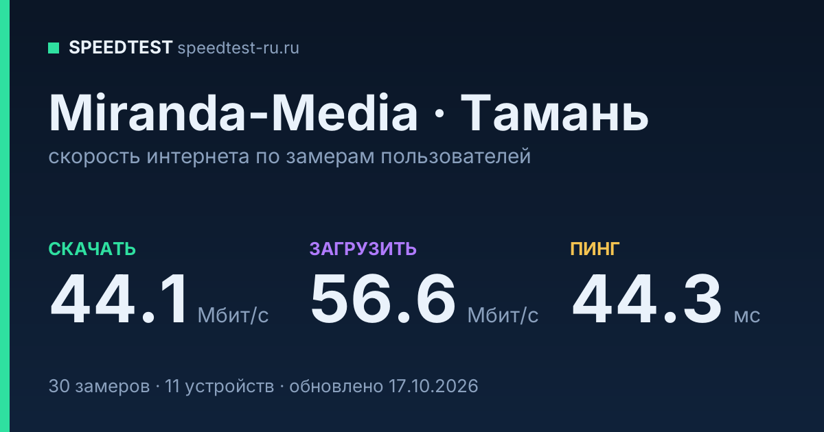 Средняя скорость интернета Miranda-Media в Тамани (2026): скачивание 44.1 Мбит/с, загрузка 56.6 Мбит/с, пинг 44.3 мс — карточка по замерам пользователей