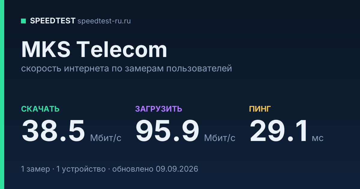Средняя скорость интернета MKS Telecom (2026): скачивание 38.5 Мбит/с, загрузка 95.9 Мбит/с, пинг 29.1 мс — карточка по замерам пользователей