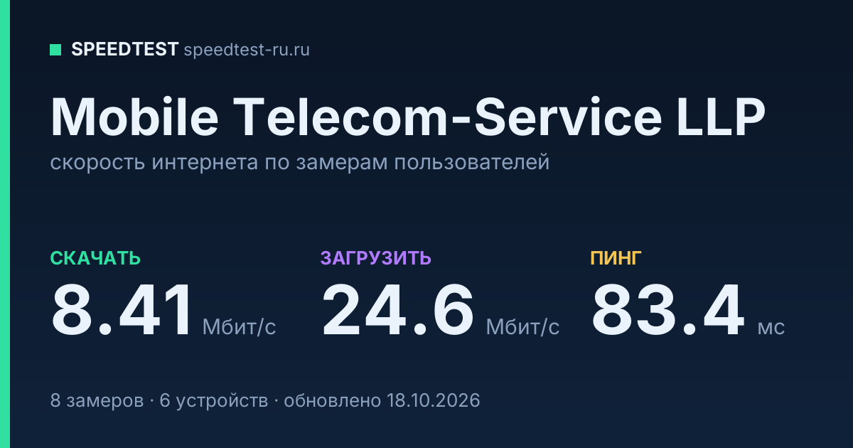 Средняя скорость интернета Mobile Telecom-Service LLP (2026): скачивание 8.41 Мбит/с, загрузка 24.6 Мбит/с, пинг 83.4 мс — карточка по замерам пользователей
