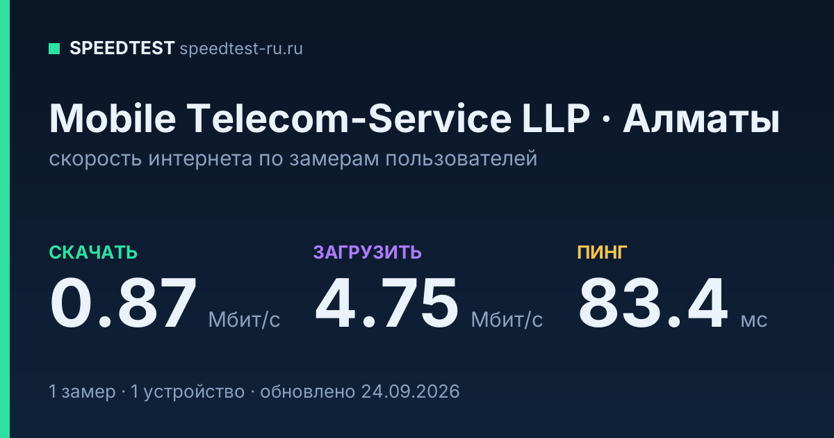 Средняя скорость интернета Mobile Telecom-Service LLP в Алматы (2026): скачивание 0.87 Мбит/с, загрузка 4.75 Мбит/с, пинг 83.4 мс — карточка по замерам пользователей