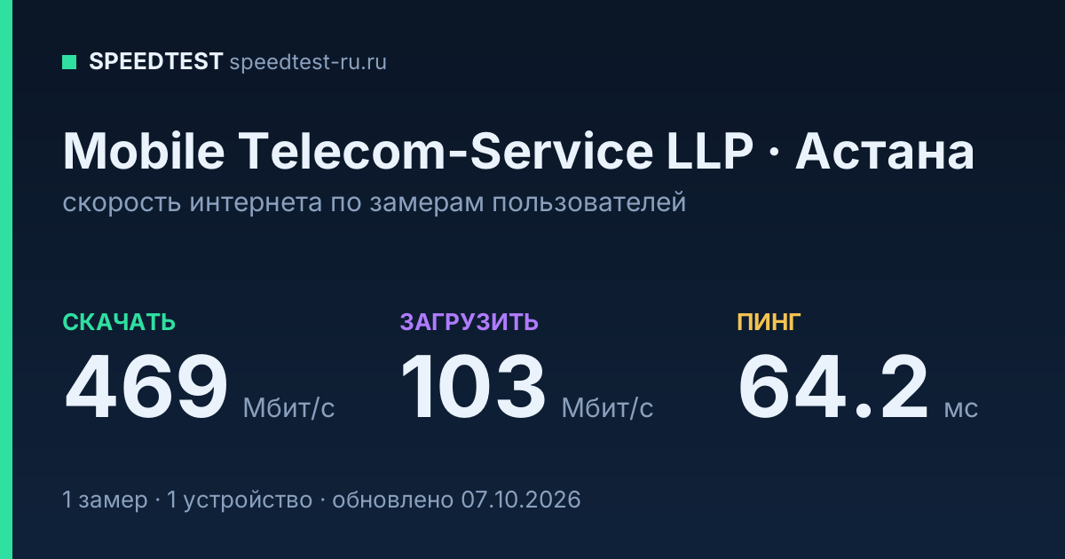 Средняя скорость интернета Mobile Telecom-Service LLP в Астане (2026): скачивание 469 Мбит/с, загрузка 103 Мбит/с, пинг 64.2 мс — карточка по замерам пользователей