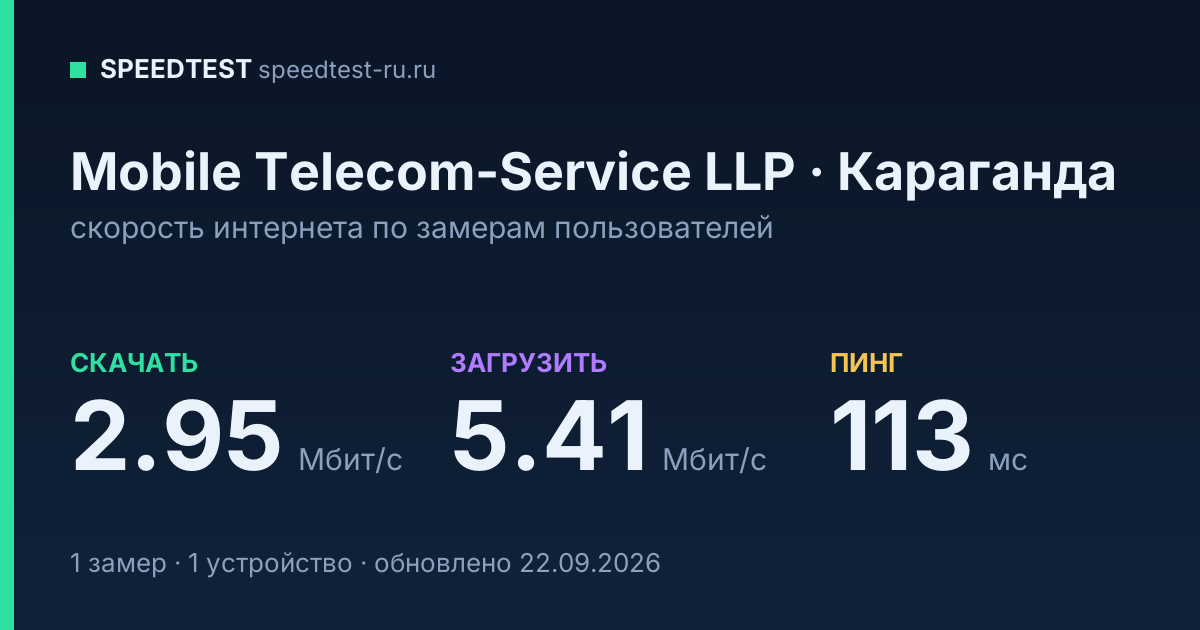 Средняя скорость интернета Mobile Telecom-Service LLP в Караганде (2026): скачивание 2.95 Мбит/с, загрузка 5.41 Мбит/с, пинг 113 мс — карточка по замерам пользователей