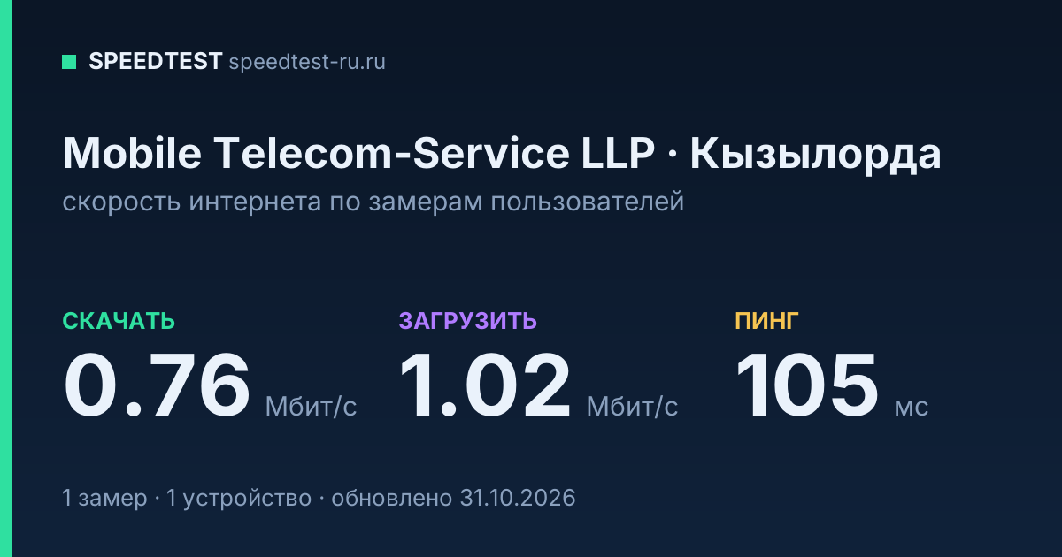 Средняя скорость интернета Mobile Telecom-Service LLP в Кызылорде (2026): скачивание 0.76 Мбит/с, загрузка 1.02 Мбит/с, пинг 105 мс — карточка по замерам пользователей